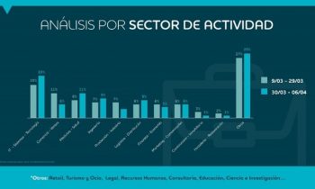 Radiografía del mercado laboral tras el COVID-19. Sectores y perfiles demandados