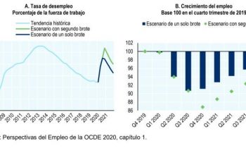 Un rebrote del covid-19 destruirá más del 40% del empleo en algunas regiones de España, según la OCDE
