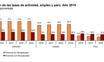 El desempleo de los ciudadanos con discapacidad cayó un 1,3% en 2019
